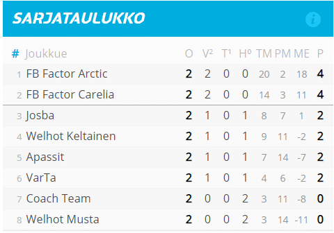 D-tytöt viettivät maalijuhlia Varkaudessa