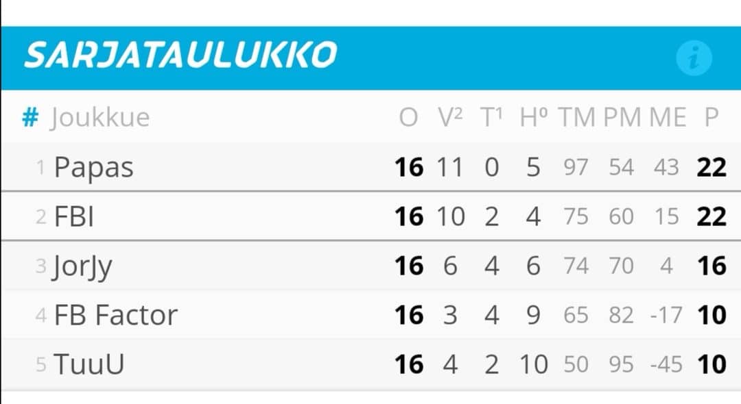 Naiset päättivät kautensa pirteällä esityksellä