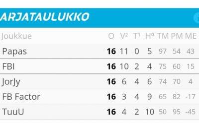 Naiset päättivät kautensa pirteällä esityksellä