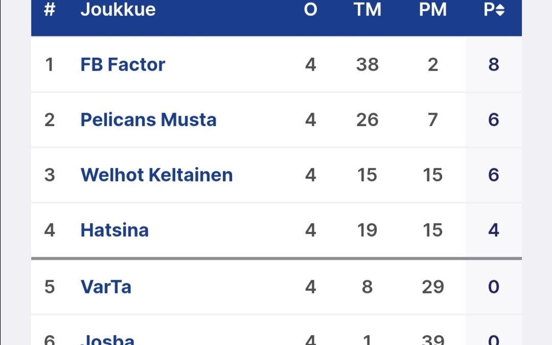 T16 aluesarjajoukkueelle kaksi voittoa Varkaudesta