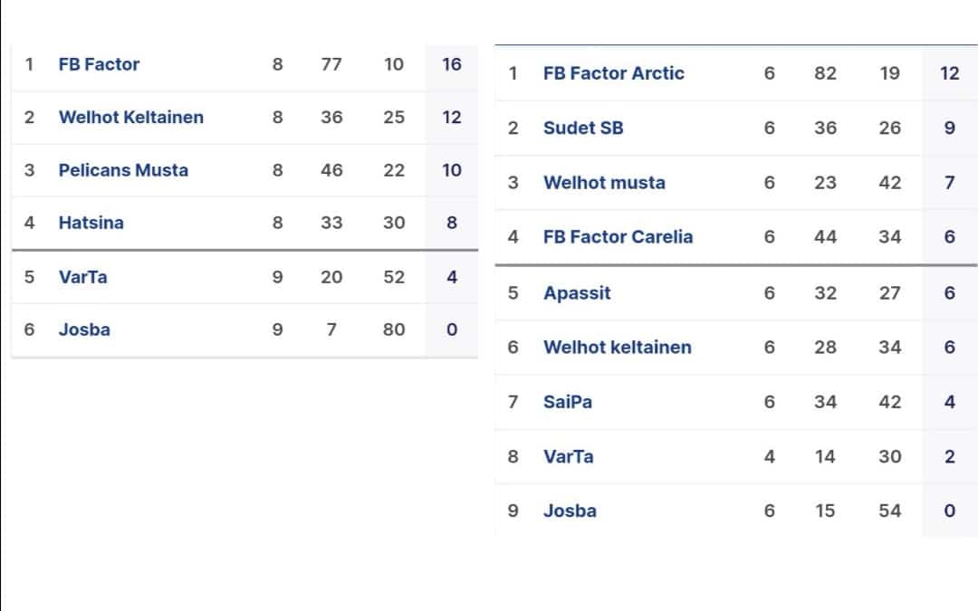 T16 ja T14 aluesarjassa pelattiin tupla viikonloppu